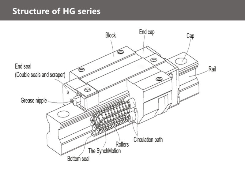 Hiwin CNC HGH 20mm Linear Motion Guideway Bearing Rail Guideway
