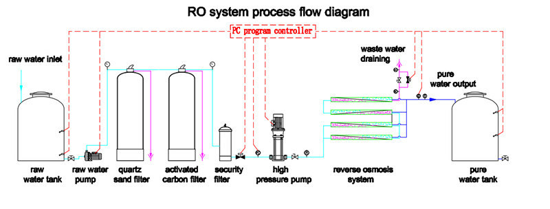 Water Treatment RO Plants for Drinking for Beginners