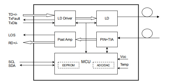 Fiber Optical Module 1.25g Transceiver Single Mode SFP