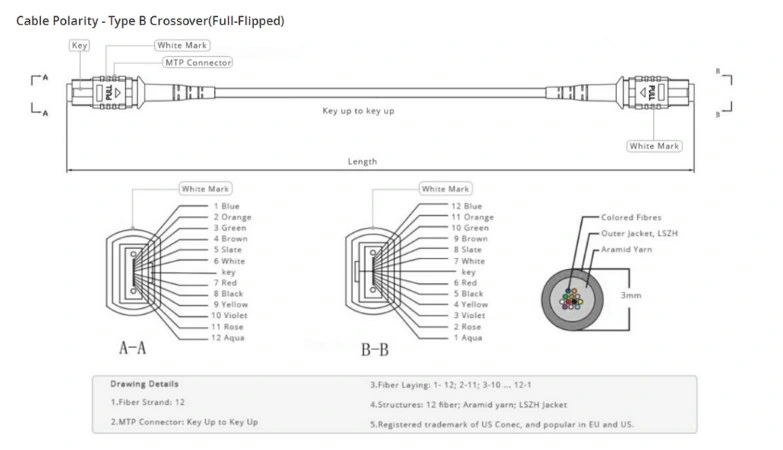 Fiber Optic Equipment 10GB Multimode Singlemode Sm/mm/Om3 MTP MPO Optical Fiber Patch Cord