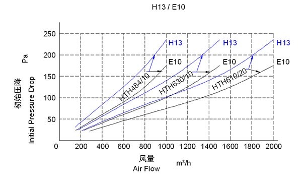 Aluminum Foil/Paper Separator Laminar Flow HEPA Air Filter