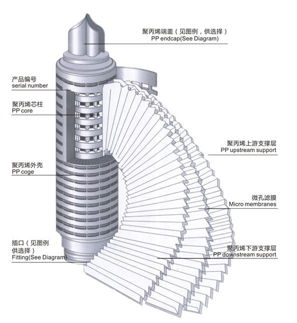 0.65 Micron PTFE Membrane Pleated Water Filter for Sterile Filtration