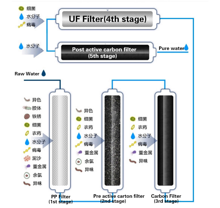 4 Stages Ultraviolet Sterilization Water Filter Ty-UV-1s