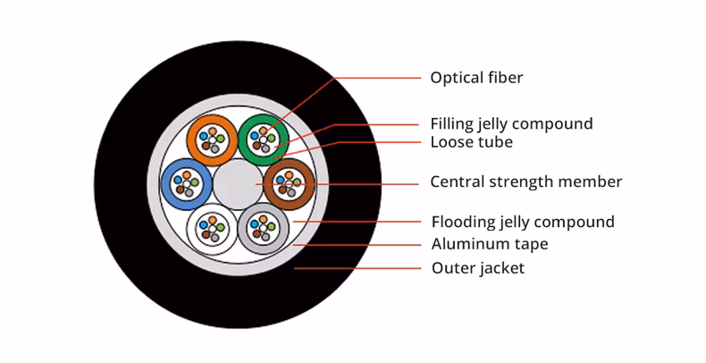 288 Core Armoured G652D Aerial Single Mode Fiber Optic Cable