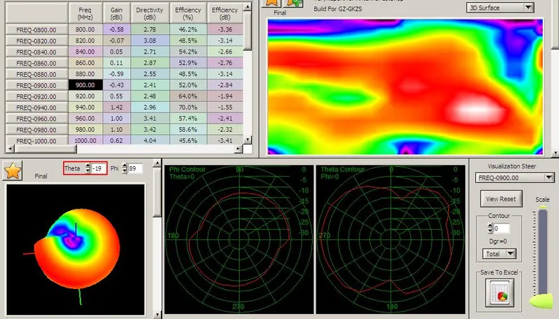 Good Price High Gain 28dBi Omnidirectional GPS&Bd&4G Combo Antenna