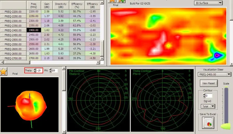 Good Price High Gain 28dBi Omnidirectional GPS&Bd&4G Combo Antenna