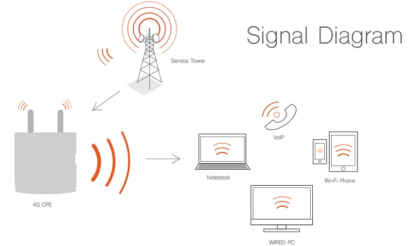 Sunhans Shfi4g8X9 4G CPE with 2X2 Intermal Detachable Antenna and Extemal Antenna WiFi Router