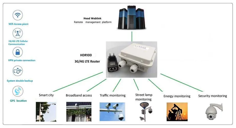 300Mbps Industrial 4G Lte Outdoor Router, WiFi CPE with GPS Antenna Openwrt SIM Card