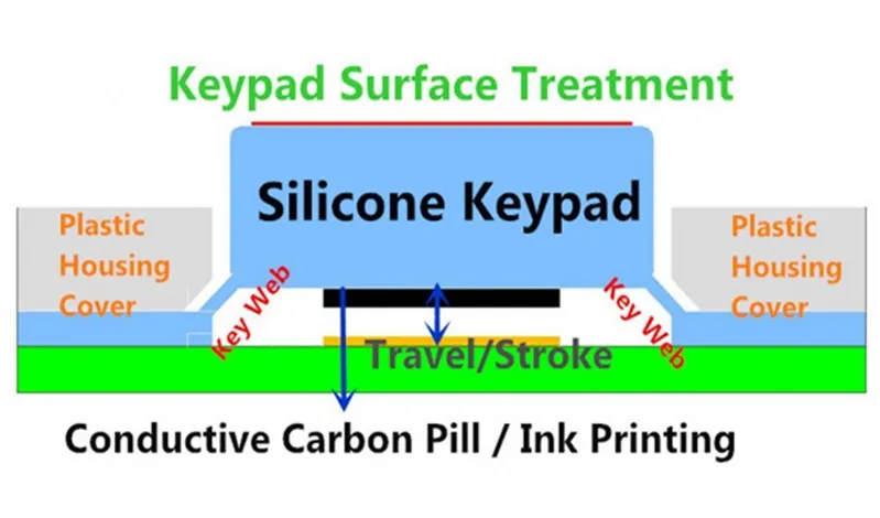 Custom Keypad Keyboard Backlit Rubber Buttons with LED Backlight