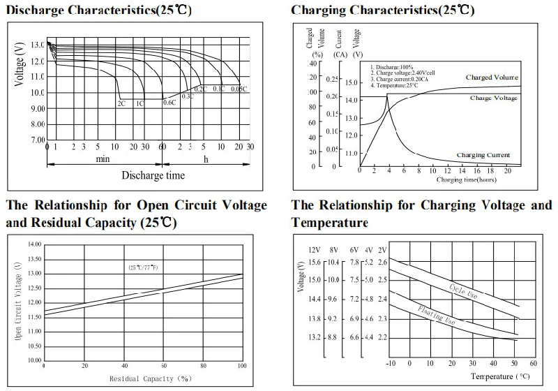 Manufacturer 12V VRLA Battery Solar Battery for Solar System Gel Battery