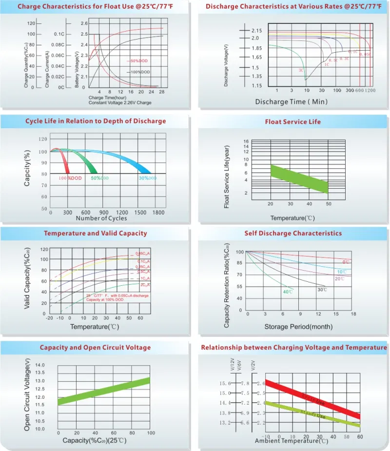 Best Price Deep Cycle Solar Battery 420ah 2V 500ah VRLA Batteries Manufacturers