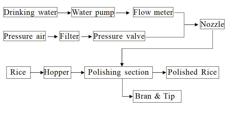 Cmb&#160; Automatic Rice Polisher Buffing Machine Screen