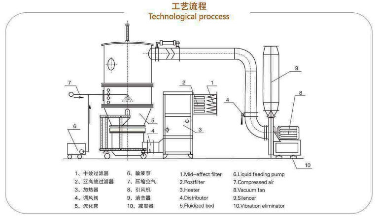 High Efficient Fluidized Bed Granulating Machine for Making Impact Granules