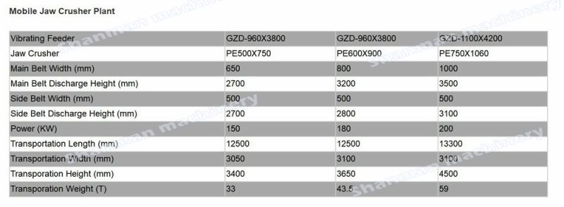 Semi Mobile Crusher, Mobile Impact Crusher, Mobile Cone Crusher