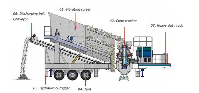 Portable Mobile Cone Crusher for Concrete Crushing Plant