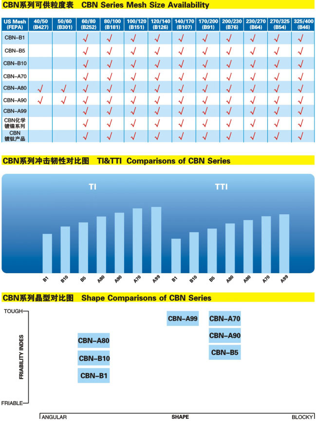 High Performance CBN Abrasives Electroless Nickel Plating Manufacturers