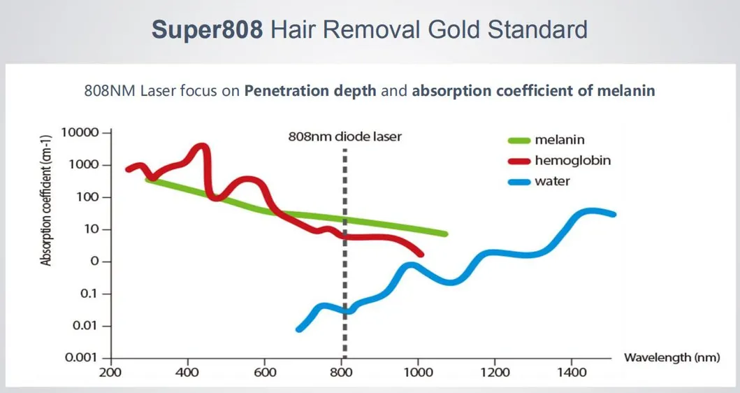 Three Wavelength Hair Removal Diode Laser Triple Wave Laser Hair