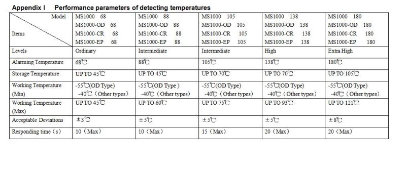Linear Heat Detector for Cable Linear Heat Detection System