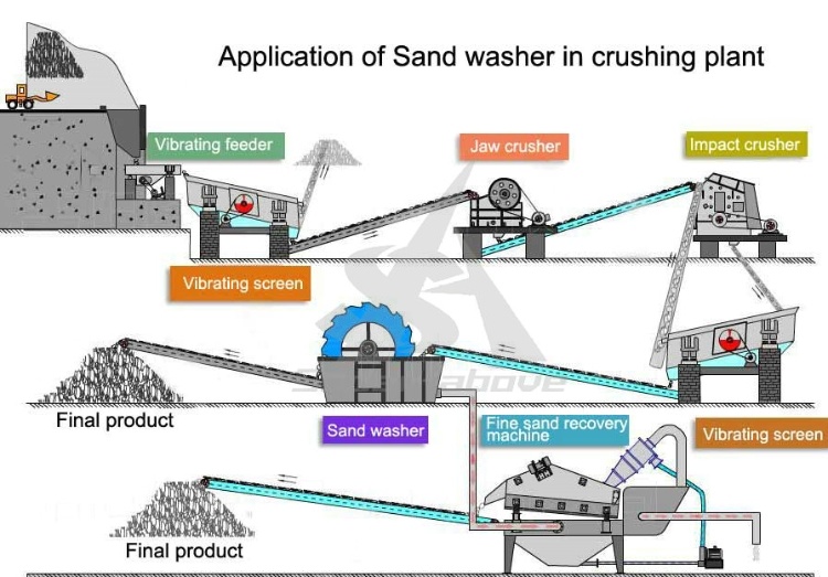 Bucket Wheel Sand Washer for Miner Cement Machinery