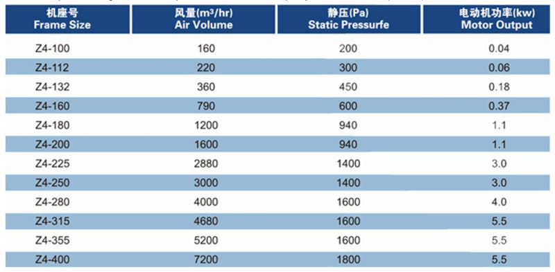 1.5kw 2HP 440V 990~2000rpm Brush DC Motor