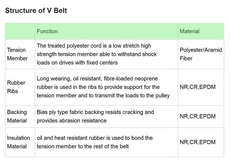 Rubber Engine Belt Nylon Flat Drive Belt for FIAT