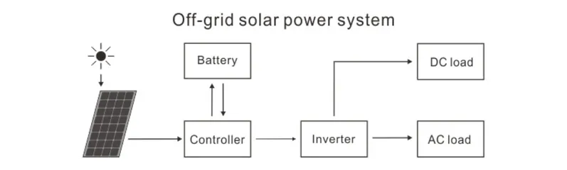 Foldable Portable Solar Generator for Drinking Water and House Load