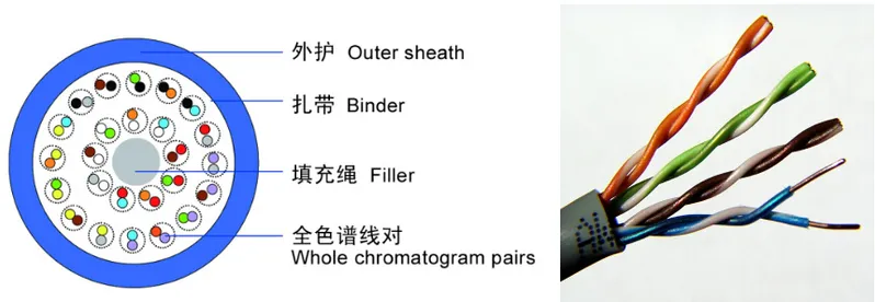 Indoor UTP Cat5 Data Communication Cable From China Manufacturer Hsyv5