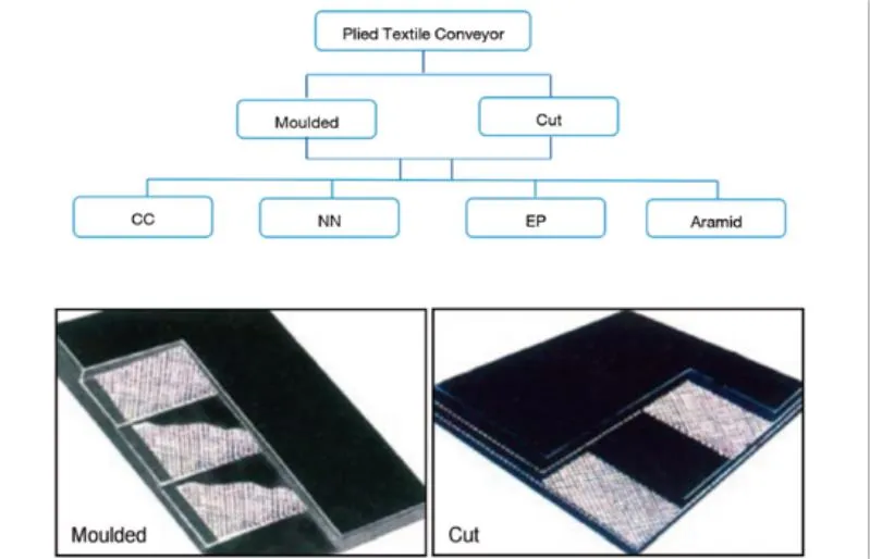 Coal Mining Durable Industrial Ep Rubber Belting Polyester Fabric Conveyor Belt for Inclined Belt Conveyor