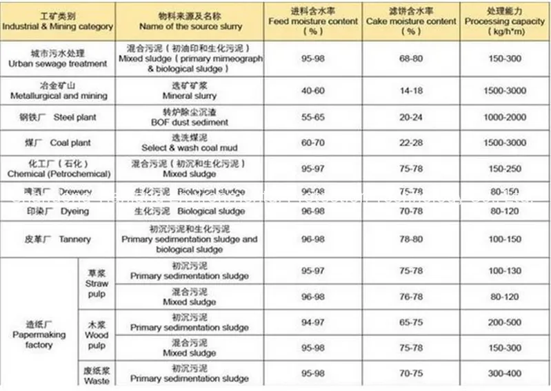 High Quality Urban Sludge Dewatering Belt Filter Press Equipment