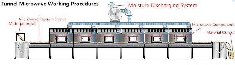 Large Industrial Continuous Microwave Conveyor Belt Microwave Drying Machine