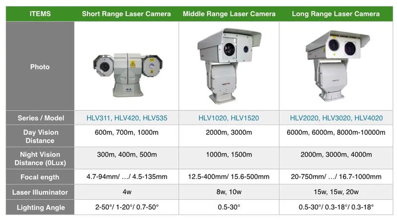 Infrared Laser Long Range Night Vision CCTV Camera