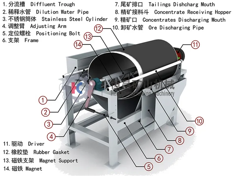 High Efficiency High Intensity Magnetic Separator