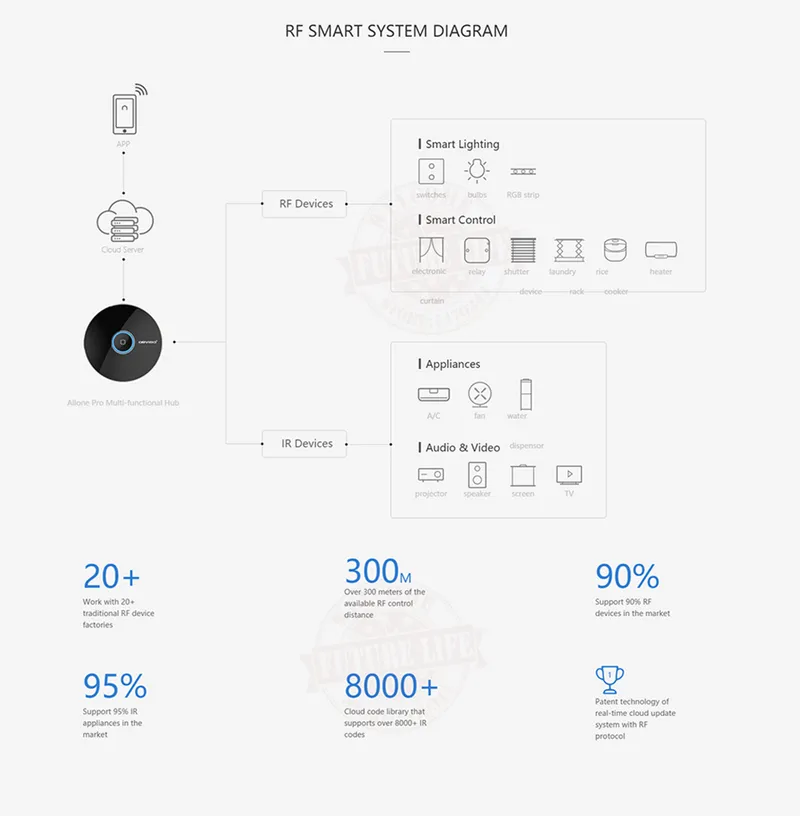 Allone PRO Universal Remote Control All Home Appliances IR RF WiFi Smart Home