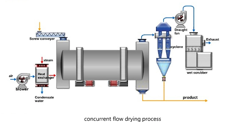 Competitive Price Energy Saving Industrial Sand Dryer Drying Machine Price