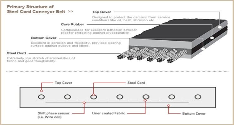 Tear Resistant Steel Cord Conveyor Belt with Xe Breaker