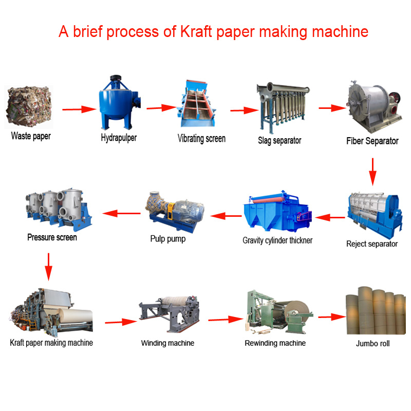 2850mm Kraft Paper Mill Machinery Paper Board Machine