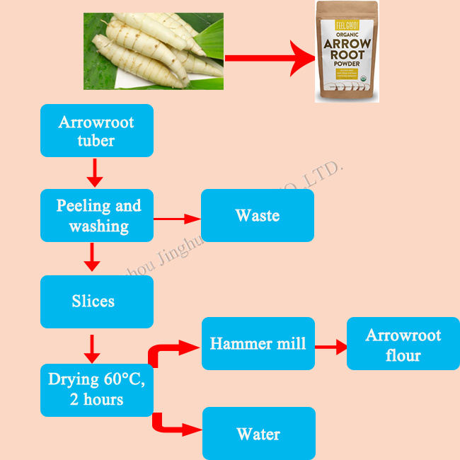Best Quality Arrowroot Starch Processing Machine for Sale