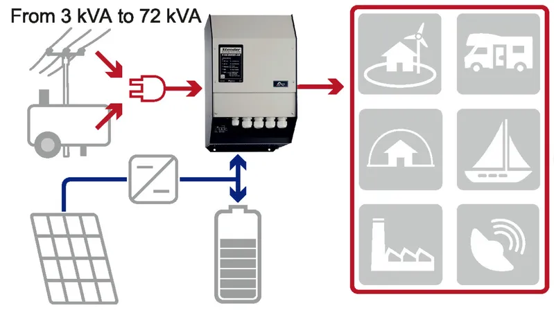 Studer Xth3000-12 Cost of Inverter for Home