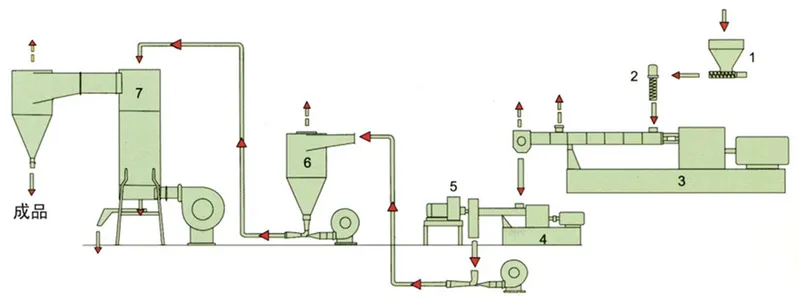 Two Stage Recycling Extruder Machine for PVC Plastic Granules Pellets