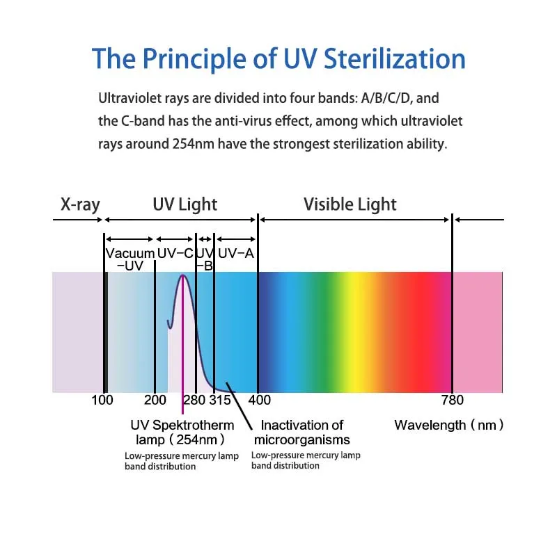 UVC Ultraviolet UVC Lamp TUV 25W UV Disfectection UV Lamps