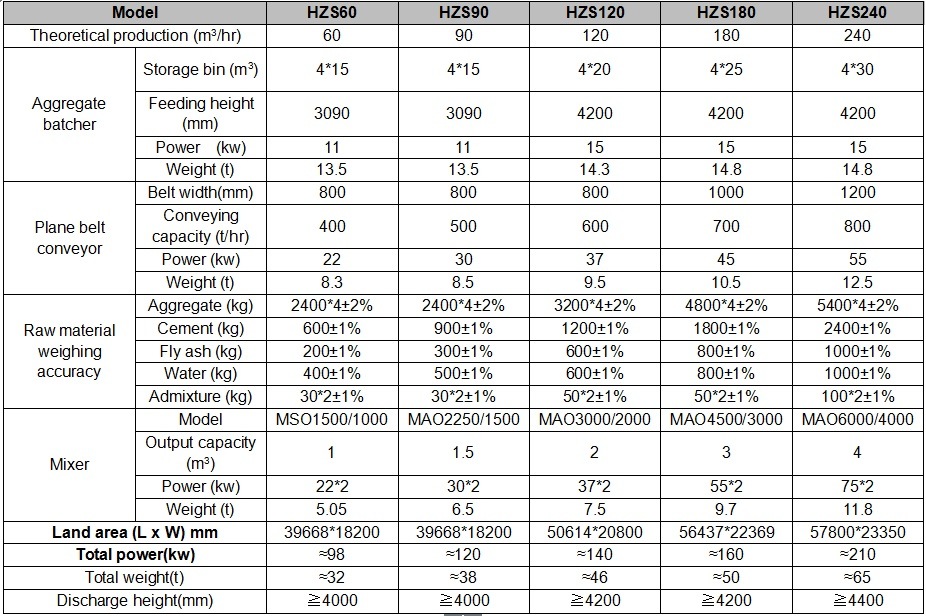 Fixed Type Batching Plant with 90m3/H Capacity From China