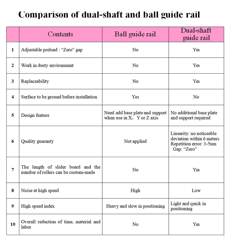 Malaysia Staf Linear Guide Transverse Load, Linear Guide Slider Cleaning