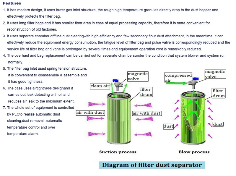 Industrial Filter Cyclone Filter Bag Filter Dust Collector