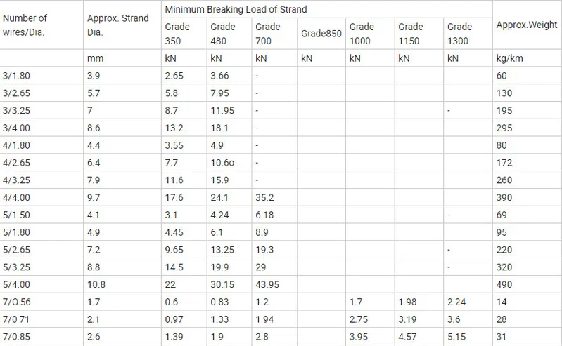 7wire Strand Zinc Coated Galvanized Guy Steel Wire Strand Conductor