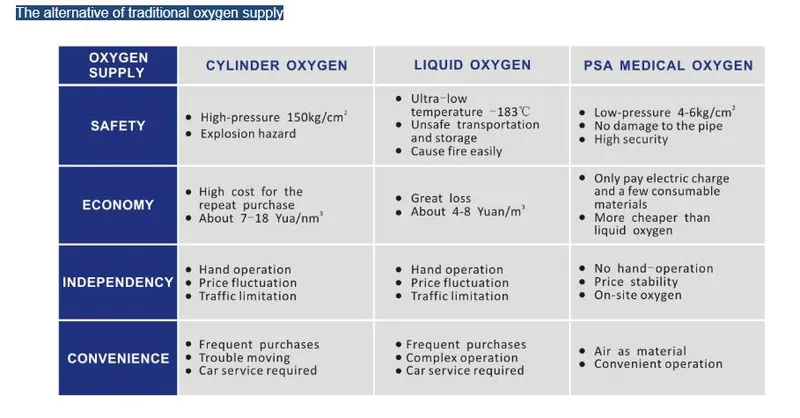 Small Size Compacted Psa Medical Oxygen Gas Plant