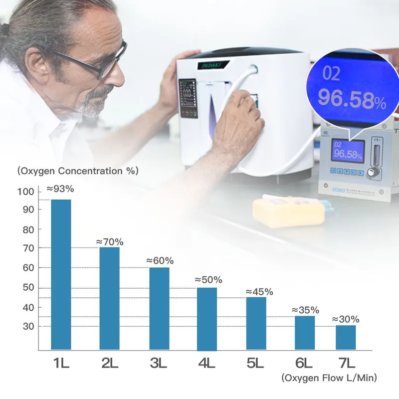 Physical Therapy Oxygen Concentrator Portable Oxygen Generator with Good Quality