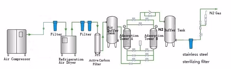 Energy-Saving Nitrogen Gas Generator Psa Nitrogen Generator for Industry