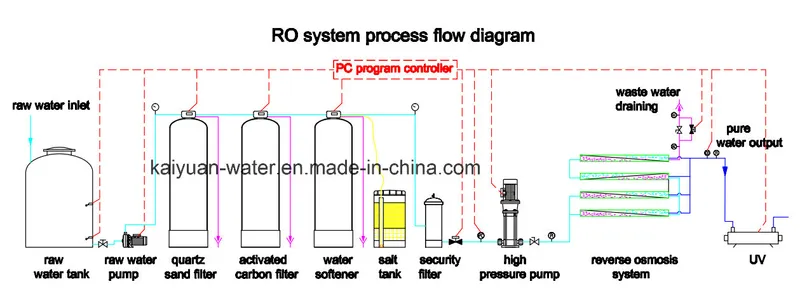 Water Treatment Machinery Water Purifier System 1000 Liters Per Hour