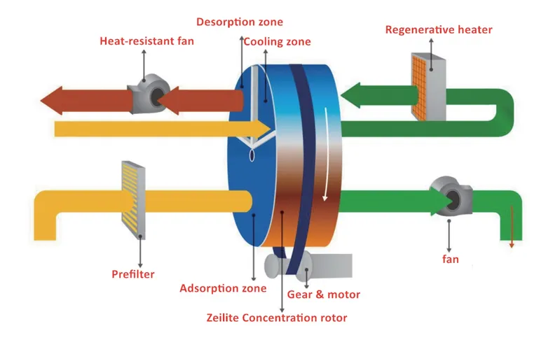 Zeolite Concentration Wheel Molecular Sieve Concentration Wheel Equipment Manufacturer