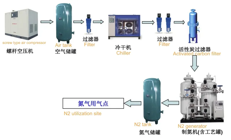 10~3000nm3/H Psa N2 Generator Nitrogen Generating Producing Equipment System Machine